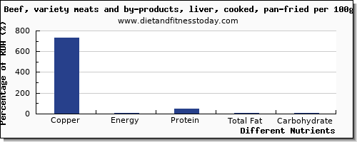 chart to show highest copper in beef liver per 100g